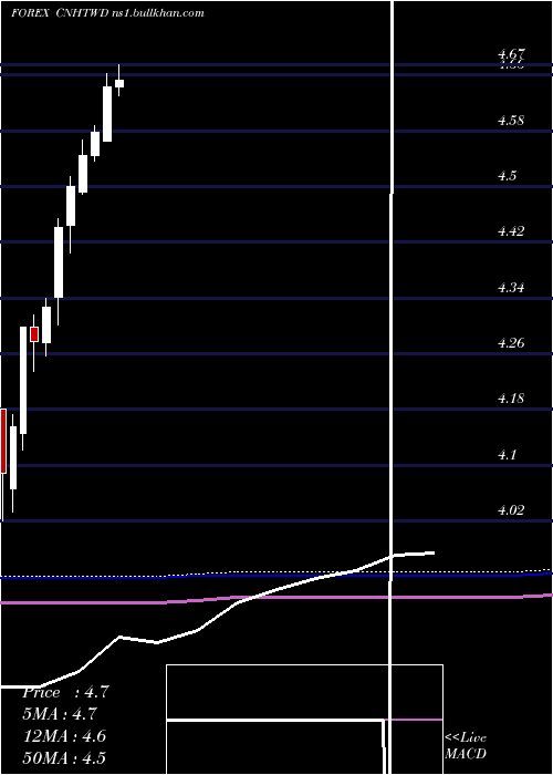  monthly chart RenminbifshoreNew
