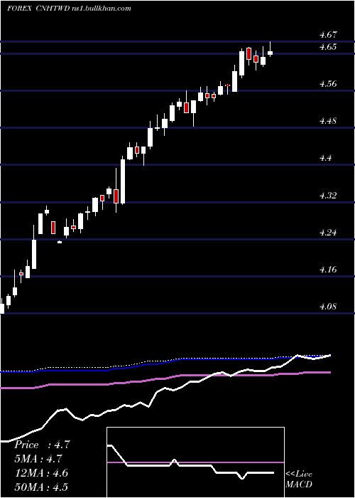  weekly chart RenminbifshoreNew
