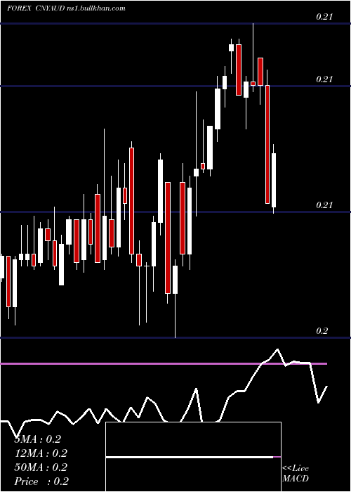  Daily chart YuanRenminbi