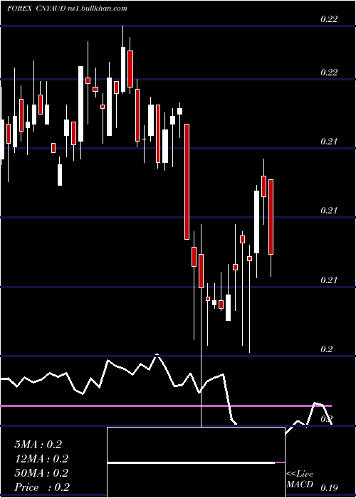  weekly chart YuanRenminbi