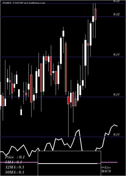  weekly chart YuanRenminbi