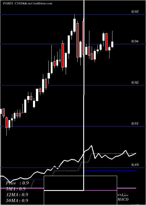  Daily chart YuanRenminbi