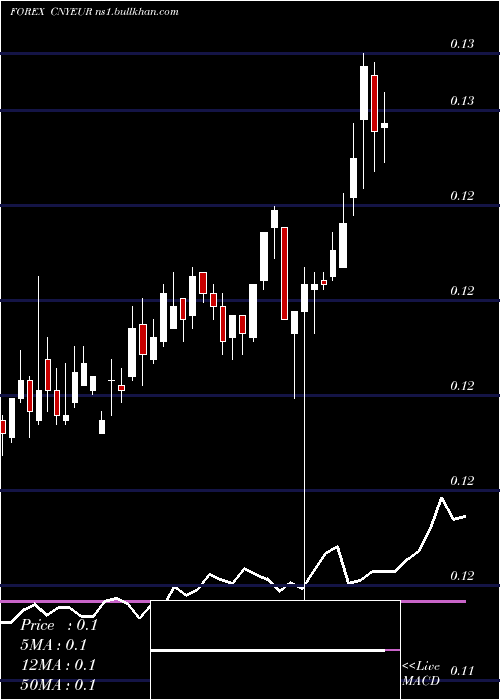  weekly chart YuanRenminbi