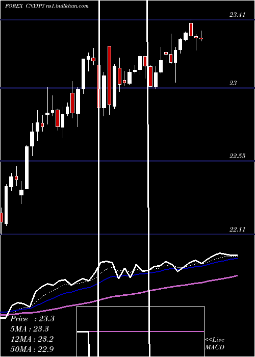  Daily chart YuanRenminbi