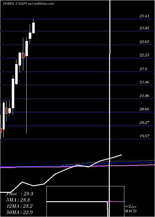  monthly chart YuanRenminbi