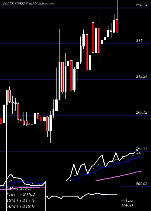  Daily chart YuanRenminbi