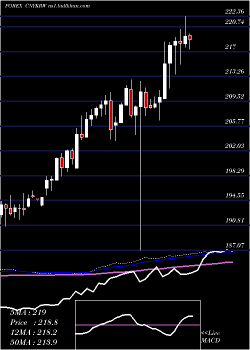  weekly chart YuanRenminbi