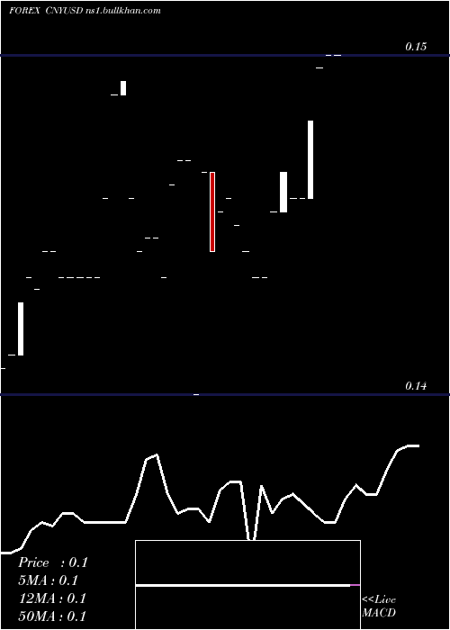  Daily chart YuanRenminbi