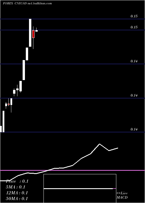  monthly chart YuanRenminbi