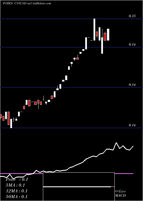  weekly chart YuanRenminbi