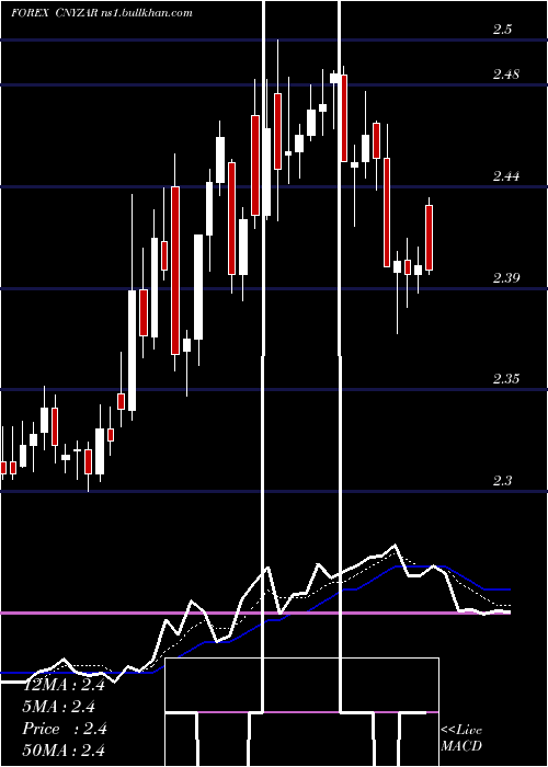  Daily chart YuanRenminbi