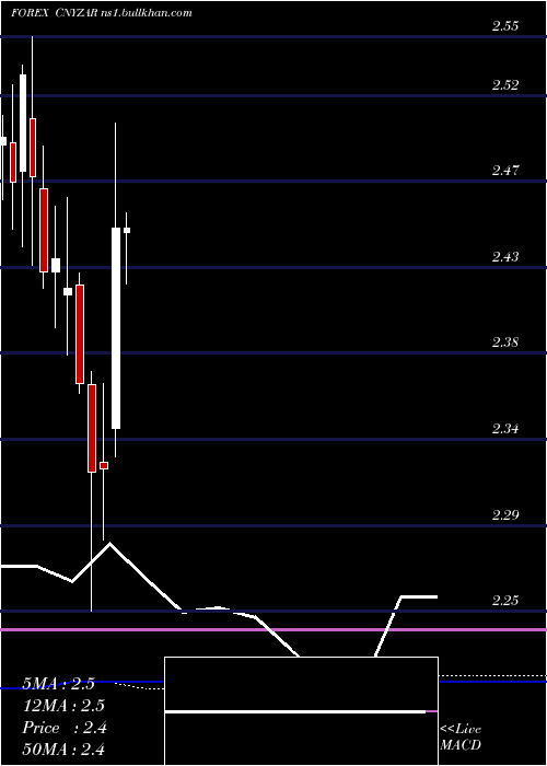  monthly chart YuanRenminbi