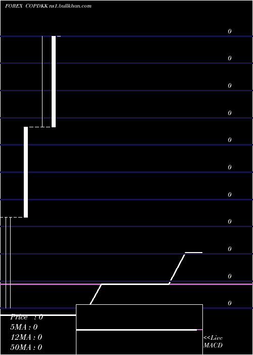  monthly chart ColombianPeso