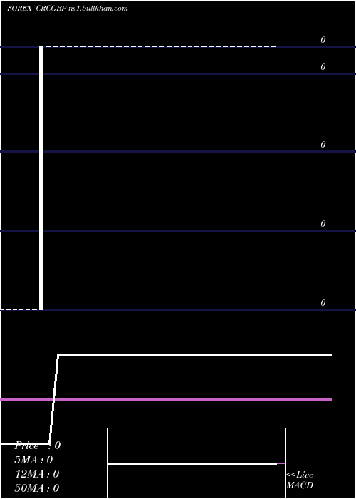  Daily chart CostaRican