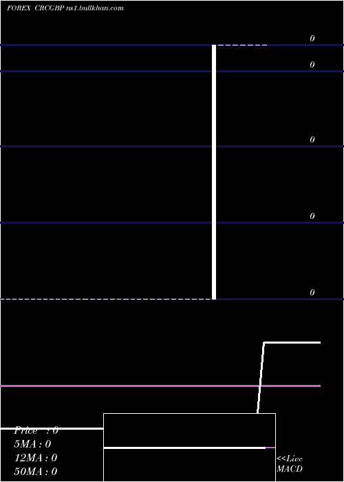  weekly chart CostaRican