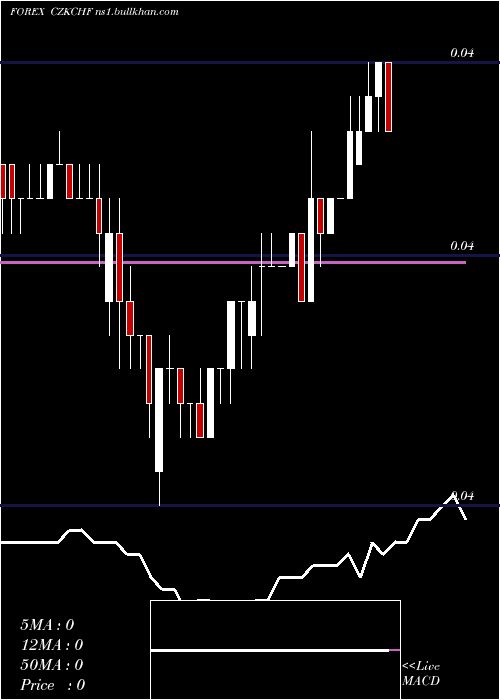  Daily chart CzechKoruna