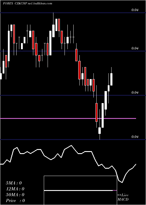  weekly chart CzechKoruna