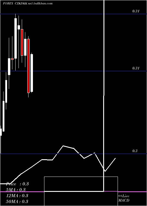  monthly chart CzechKoruna