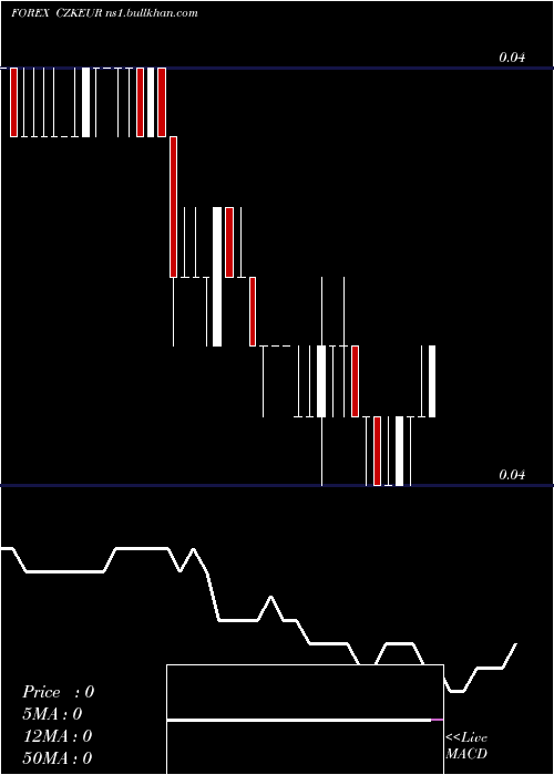  Daily chart CzechKoruna