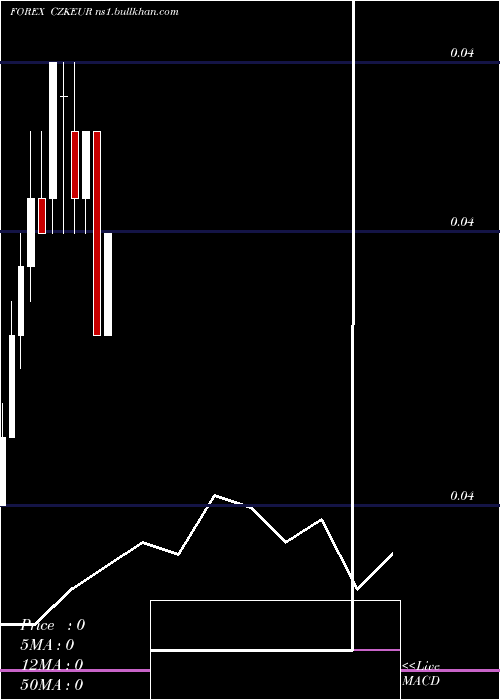  monthly chart CzechKoruna