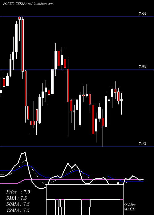  Daily chart CzechKoruna
