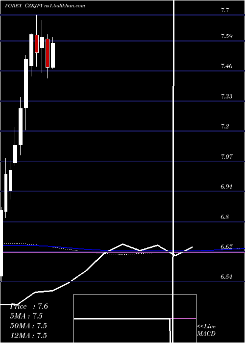  monthly chart CzechKoruna