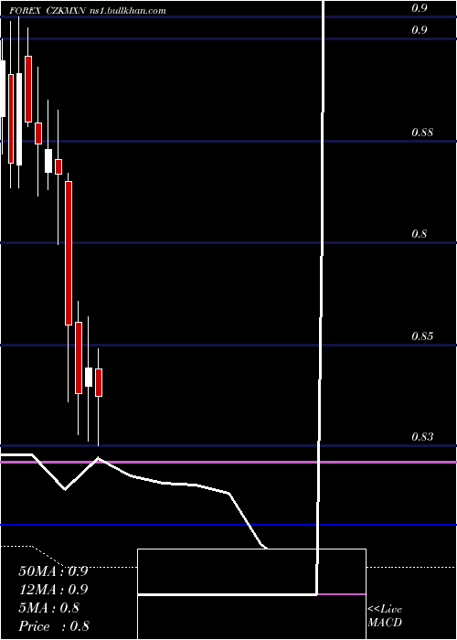  monthly chart CzechKoruna