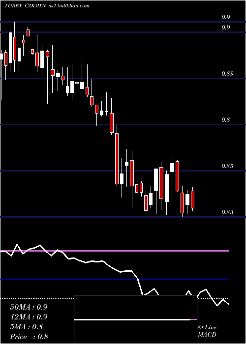  weekly chart CzechKoruna