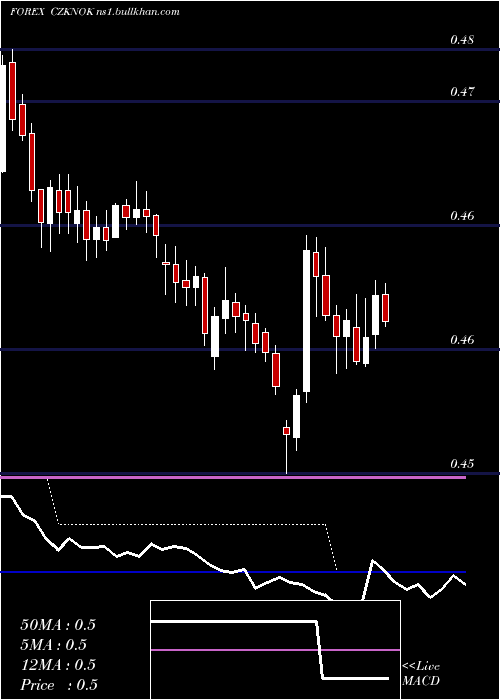  Daily chart CzechKoruna