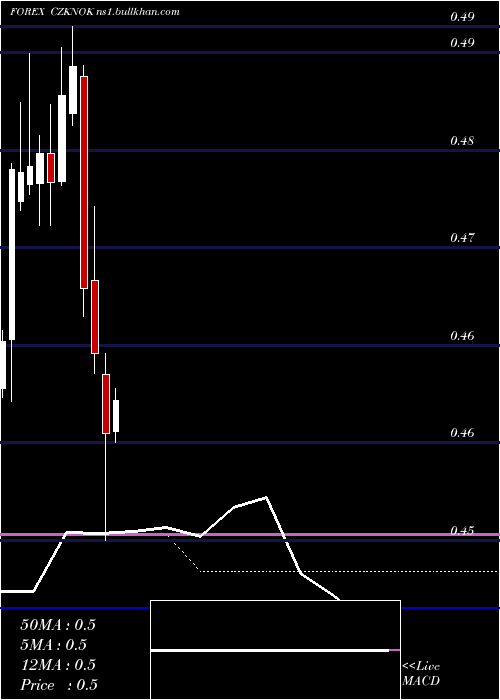  monthly chart CzechKoruna