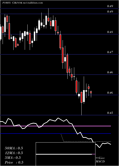  weekly chart CzechKoruna