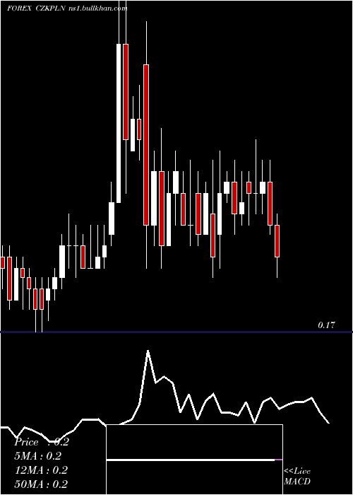  Daily chart CzechKoruna