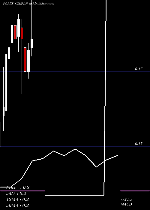  monthly chart CzechKoruna