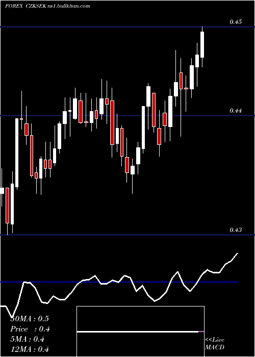  Daily chart CzechKoruna