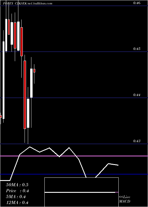  monthly chart CzechKoruna