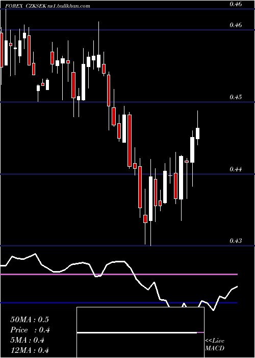  weekly chart CzechKoruna