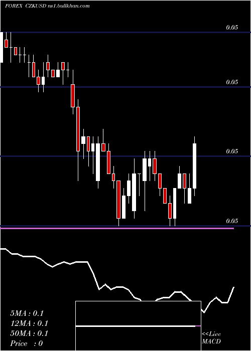  Daily chart CzechKoruna