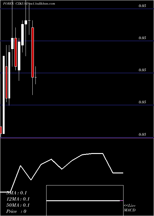  monthly chart CzechKoruna