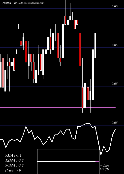  weekly chart CzechKoruna
