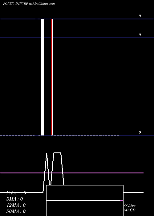  Daily chart DjiboutiFranc