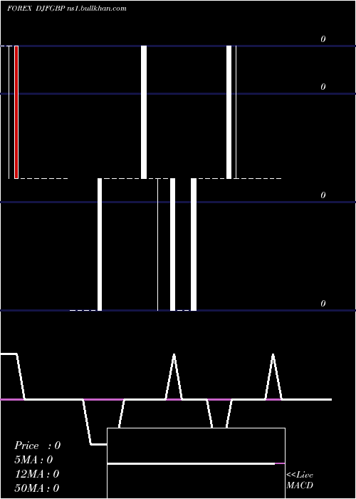  weekly chart DjiboutiFranc
