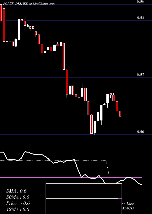  Daily chart DanishKrone