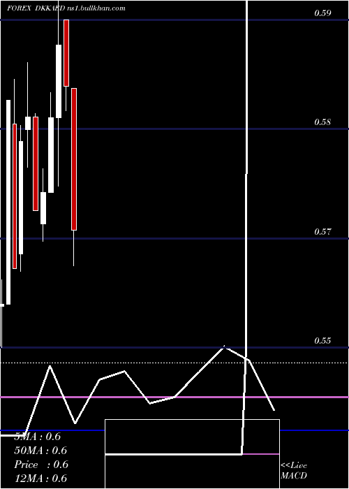  monthly chart DanishKrone