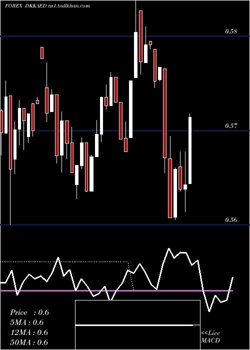  weekly chart DanishKrone