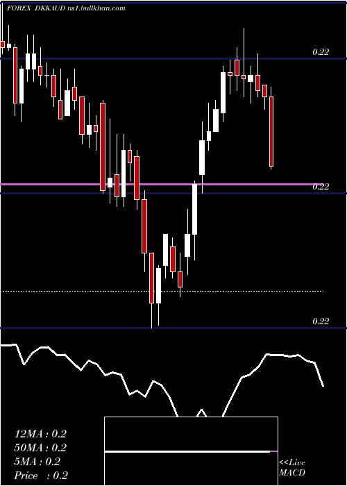  Daily chart DanishKrone