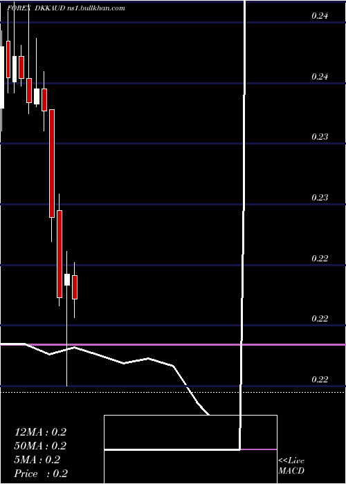  monthly chart DanishKrone