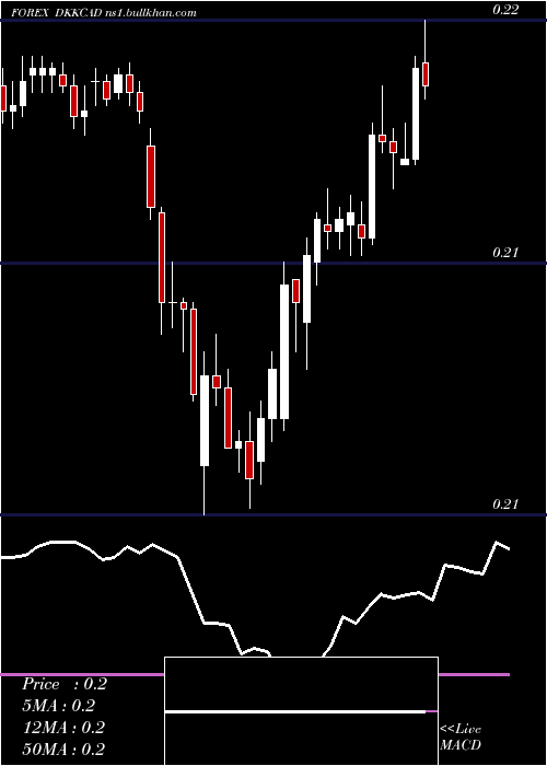  Daily chart DanishKrone