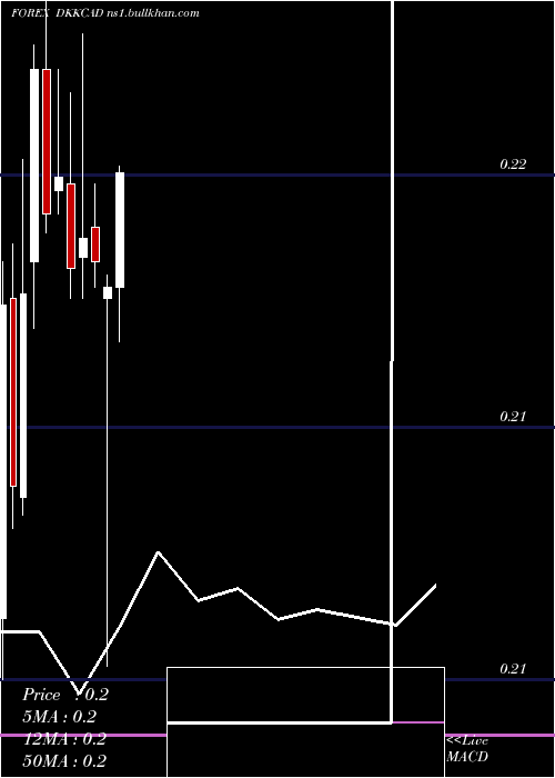  monthly chart DanishKrone