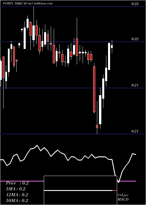  weekly chart DanishKrone