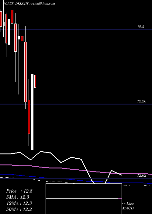  monthly chart DanishKrone